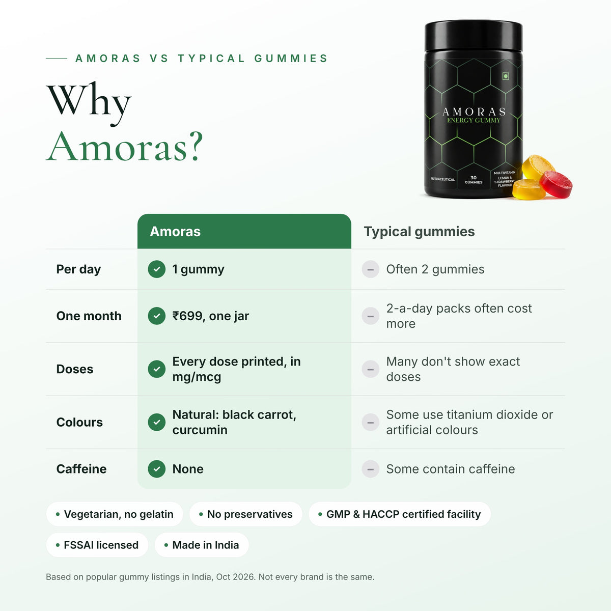 Amoras Energy Gummy compared with typical gummies