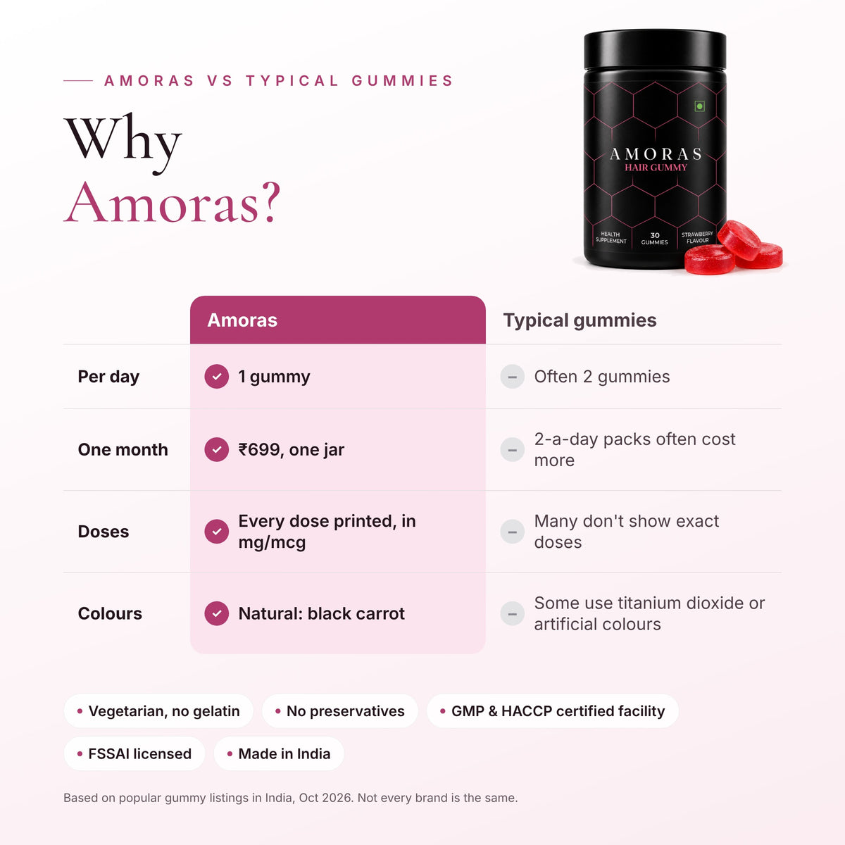Amoras Hair Gummy compared with typical gummies
